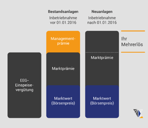 Marktwertprämie